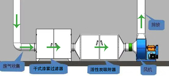 干式過濾+活性炭吸附工藝流程圖1.jpg